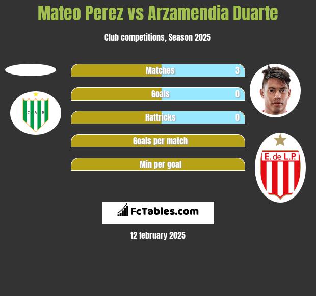 Mateo Perez vs Arzamendia Duarte h2h player stats