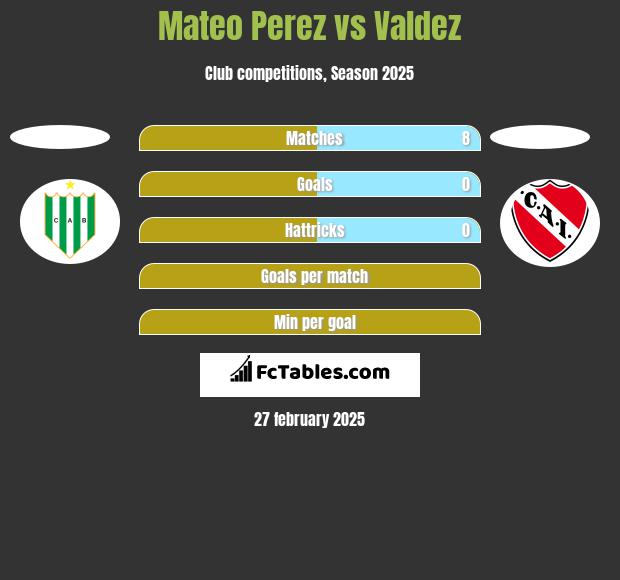 Mateo Perez vs Valdez h2h player stats