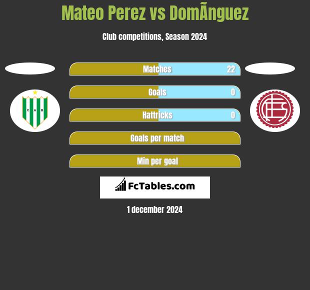 Mateo Perez vs DomÃ­nguez h2h player stats