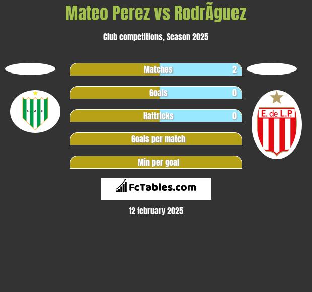 Mateo Perez vs RodrÃ­guez h2h player stats