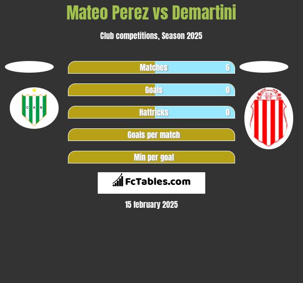 Mateo Perez vs Demartini h2h player stats