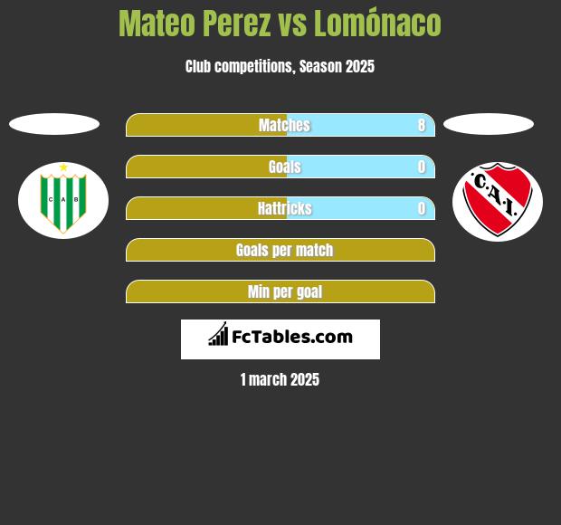 Mateo Perez vs Lomónaco h2h player stats