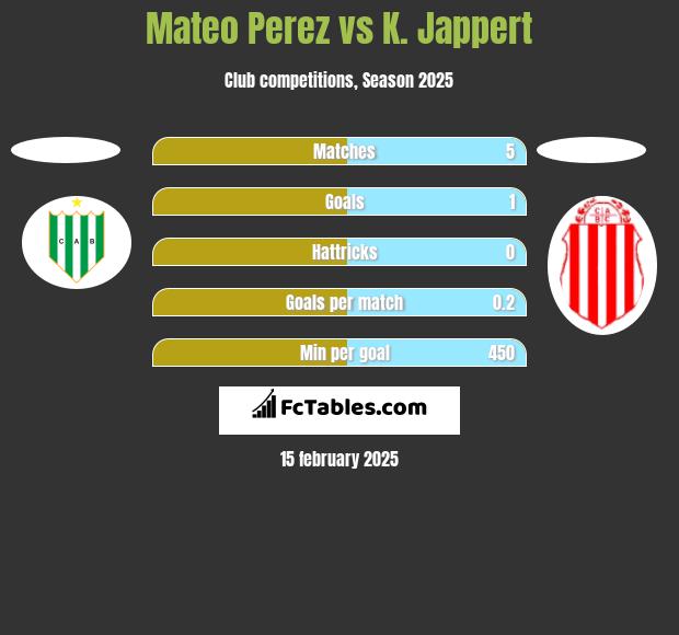 Mateo Perez vs K. Jappert h2h player stats