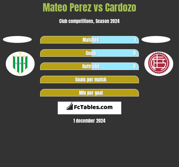 Mateo Perez vs Cardozo h2h player stats