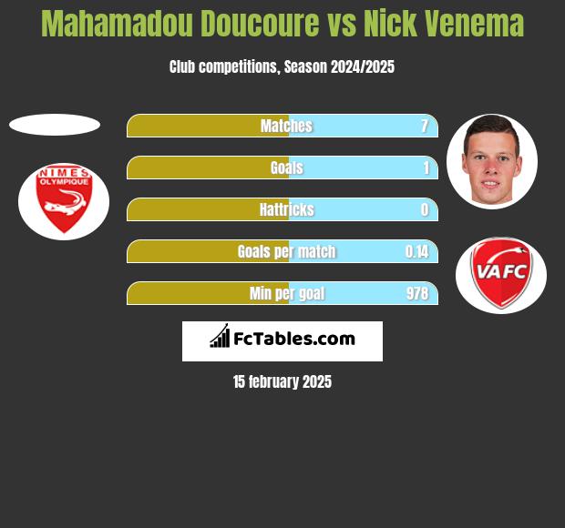 Mahamadou Doucoure vs Nick Venema h2h player stats