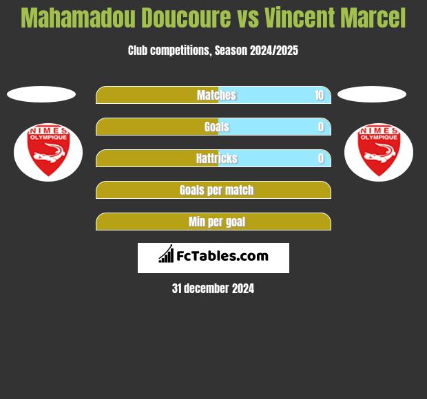 Mahamadou Doucoure vs Vincent Marcel h2h player stats