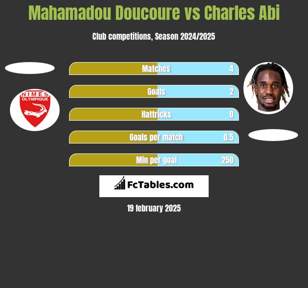 Mahamadou Doucoure vs Charles Abi h2h player stats