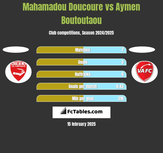 Mahamadou Doucoure vs Aymen Boutoutaou h2h player stats