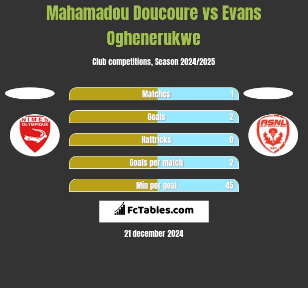 Mahamadou Doucoure vs Evans Oghenerukwe h2h player stats