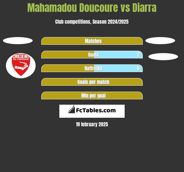 Mahamadou Doucoure vs Diarra h2h player stats