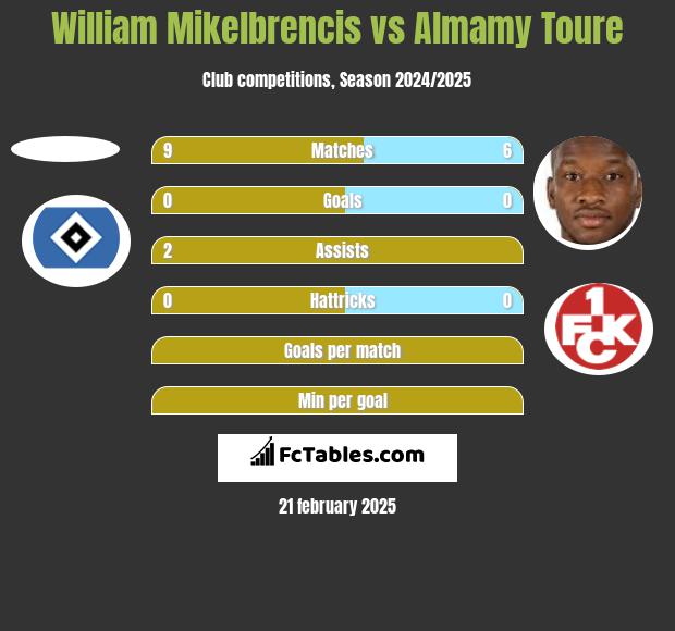 William Mikelbrencis vs Almamy Toure h2h player stats