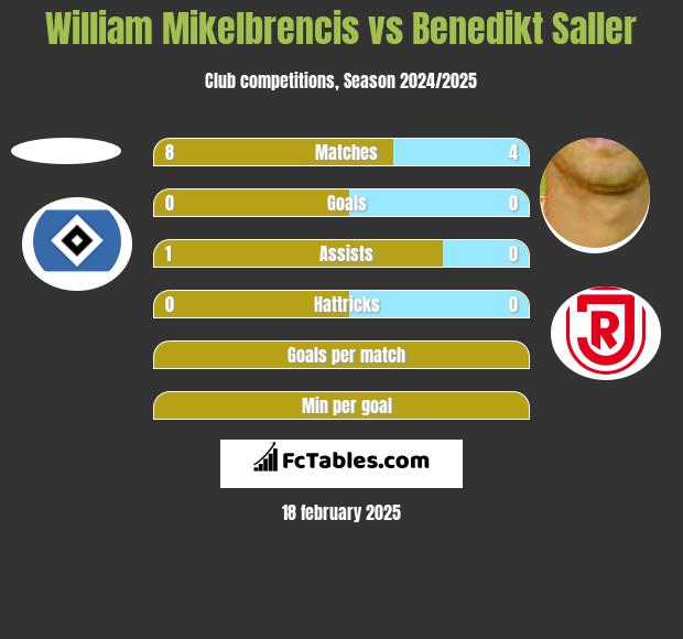 William Mikelbrencis vs Benedikt Saller h2h player stats