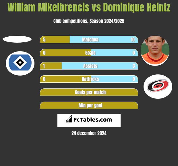 William Mikelbrencis vs Dominique Heintz h2h player stats