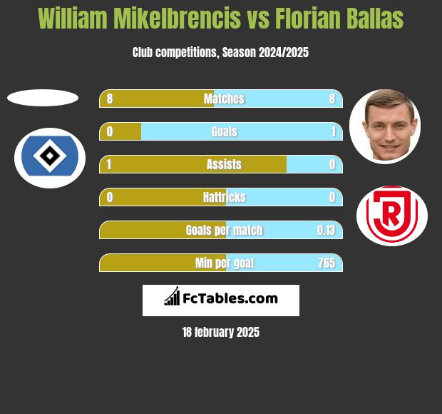 William Mikelbrencis vs Florian Ballas h2h player stats