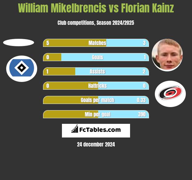 William Mikelbrencis vs Florian Kainz h2h player stats