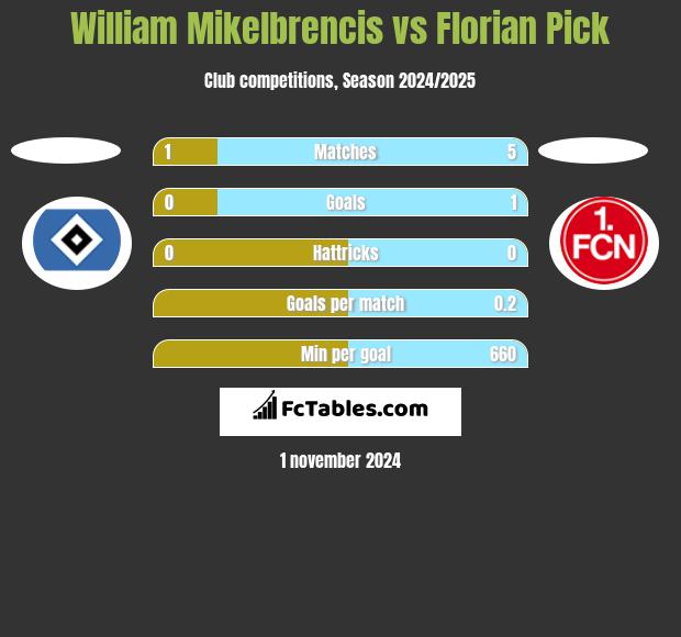 William Mikelbrencis vs Florian Pick h2h player stats