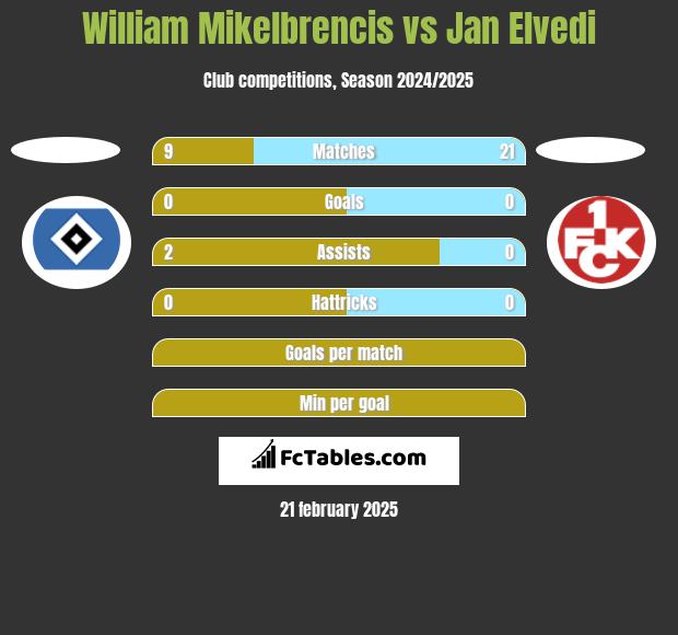 William Mikelbrencis vs Jan Elvedi h2h player stats