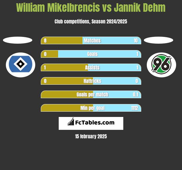 William Mikelbrencis vs Jannik Dehm h2h player stats