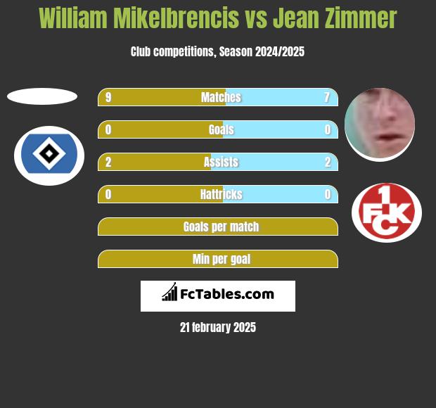 William Mikelbrencis vs Jean Zimmer h2h player stats