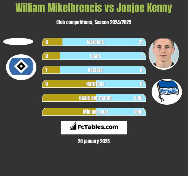 William Mikelbrencis vs Jonjoe Kenny h2h player stats