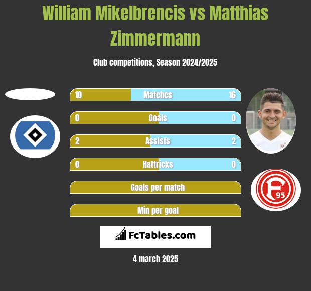 William Mikelbrencis vs Matthias Zimmermann h2h player stats