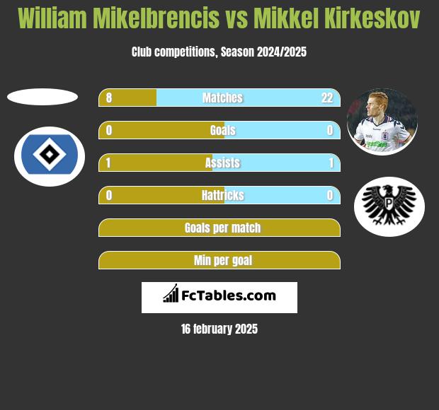 William Mikelbrencis vs Mikkel Kirkeskov h2h player stats