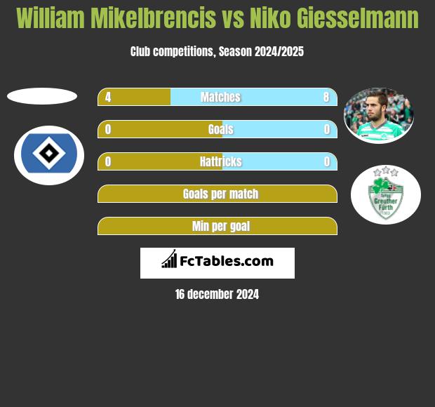 William Mikelbrencis vs Niko Giesselmann h2h player stats