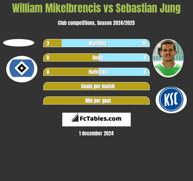 William Mikelbrencis vs Sebastian Jung h2h player stats