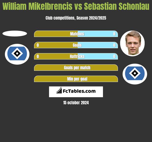 William Mikelbrencis vs Sebastian Schonlau h2h player stats