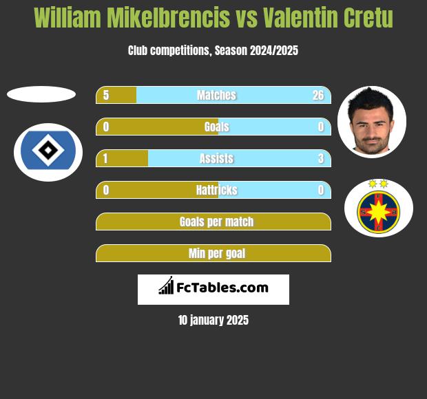 William Mikelbrencis vs Valentin Cretu h2h player stats