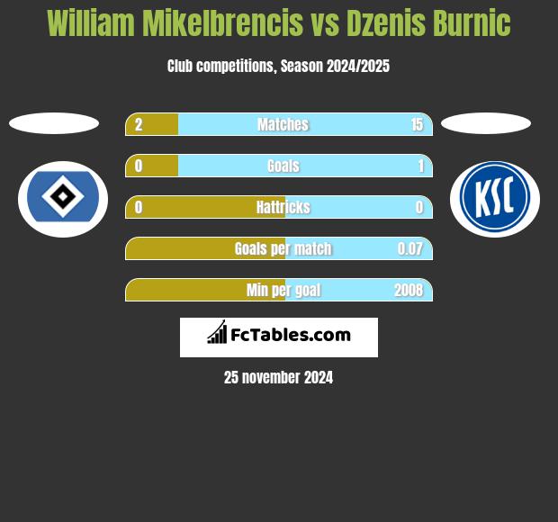 William Mikelbrencis vs Dzenis Burnic h2h player stats