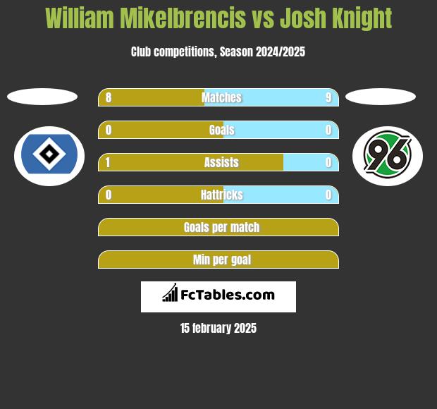 William Mikelbrencis vs Josh Knight h2h player stats