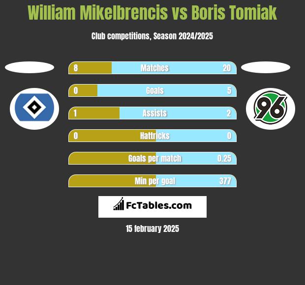 William Mikelbrencis vs Boris Tomiak h2h player stats