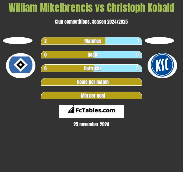 William Mikelbrencis vs Christoph Kobald h2h player stats