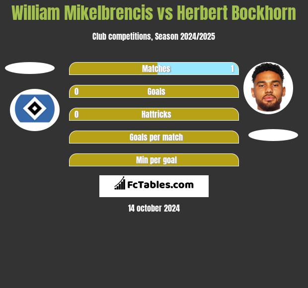 William Mikelbrencis vs Herbert Bockhorn h2h player stats