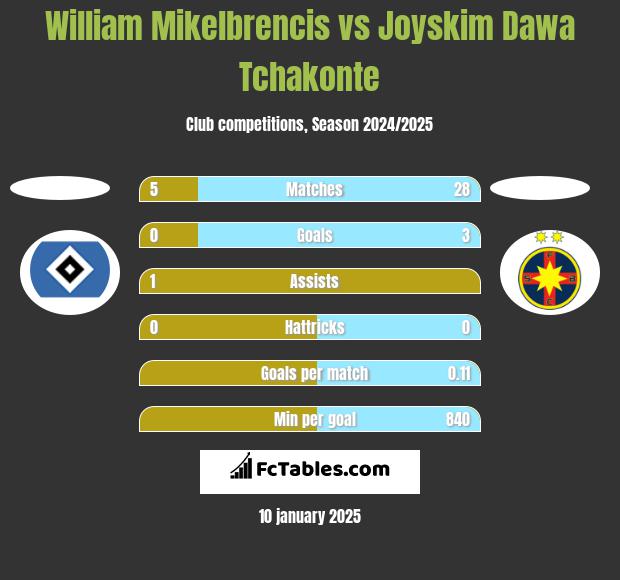 William Mikelbrencis vs Joyskim Dawa Tchakonte h2h player stats