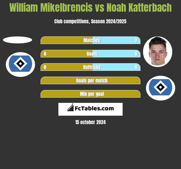 William Mikelbrencis vs Noah Katterbach h2h player stats