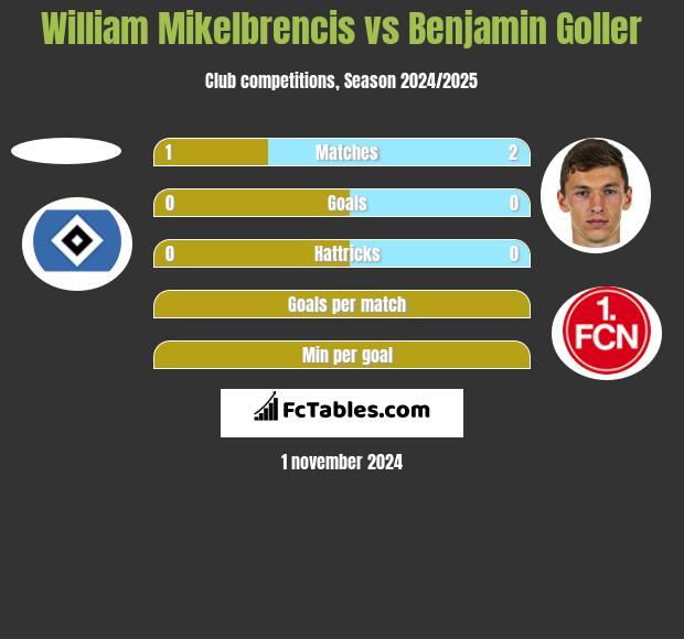 William Mikelbrencis vs Benjamin Goller h2h player stats