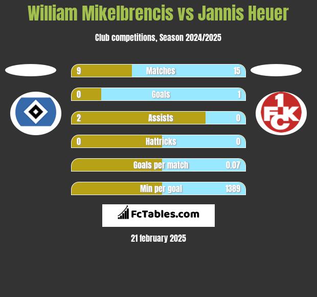 William Mikelbrencis vs Jannis Heuer h2h player stats