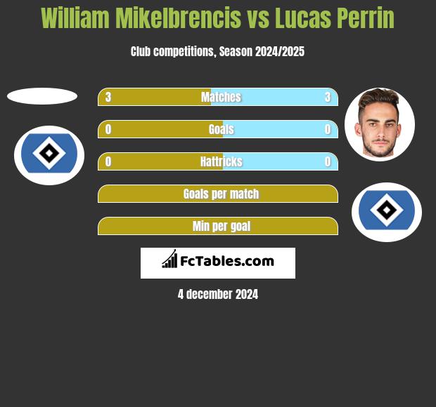 William Mikelbrencis vs Lucas Perrin h2h player stats