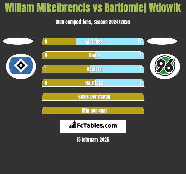 William Mikelbrencis vs Bartlomiej Wdowik h2h player stats