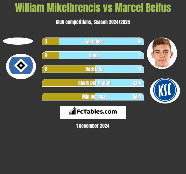 William Mikelbrencis vs Marcel Beifus h2h player stats