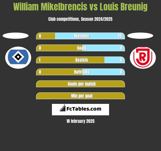 William Mikelbrencis vs Louis Breunig h2h player stats