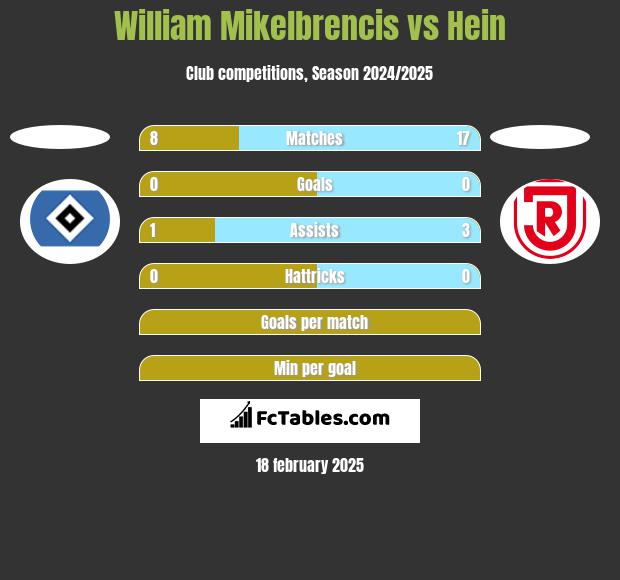 William Mikelbrencis vs Hein h2h player stats