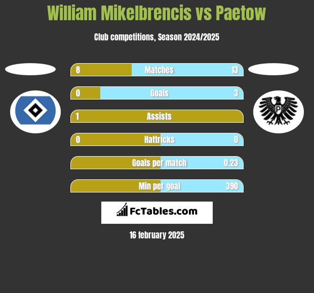 William Mikelbrencis vs Paetow h2h player stats