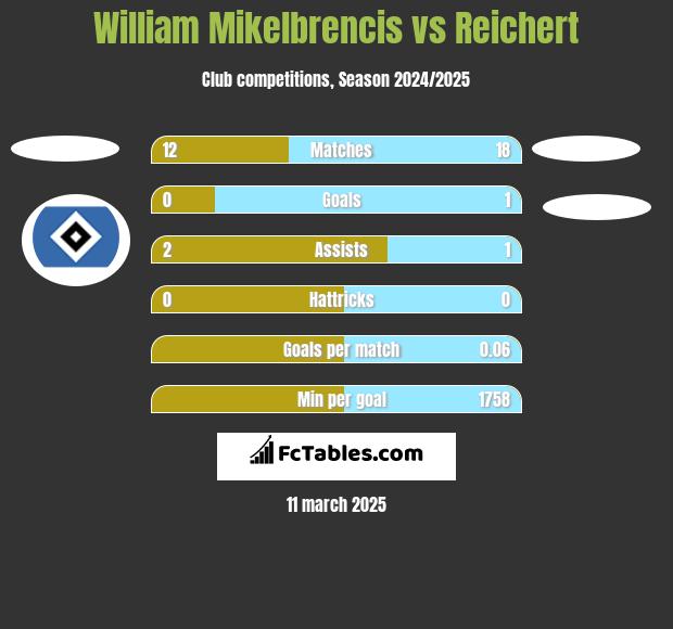 William Mikelbrencis vs Reichert h2h player stats