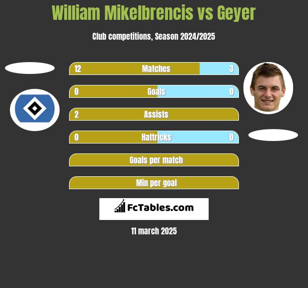 William Mikelbrencis vs Geyer h2h player stats