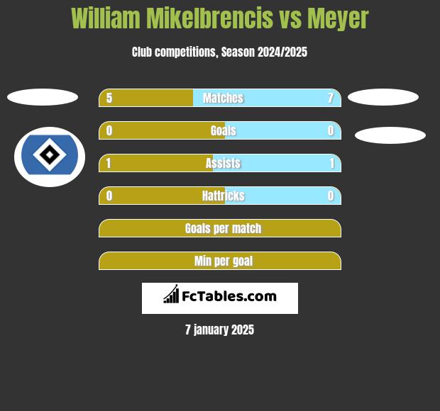 William Mikelbrencis vs Meyer h2h player stats