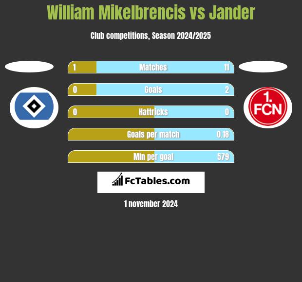 William Mikelbrencis vs Jander h2h player stats