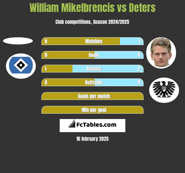 William Mikelbrencis vs Deters h2h player stats